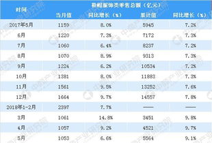 2018年1-5月中國服飾鞋帽類零售市場分析 聚焦鞋帽零售的穩(wěn)健增長與消費新趨勢