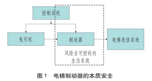 本質(zhì)安全概念下的電梯制動器設計與使用風險分析